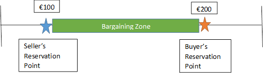 bargainning zone