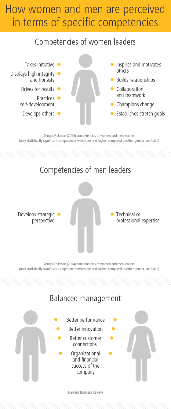 Perception of women and men in business