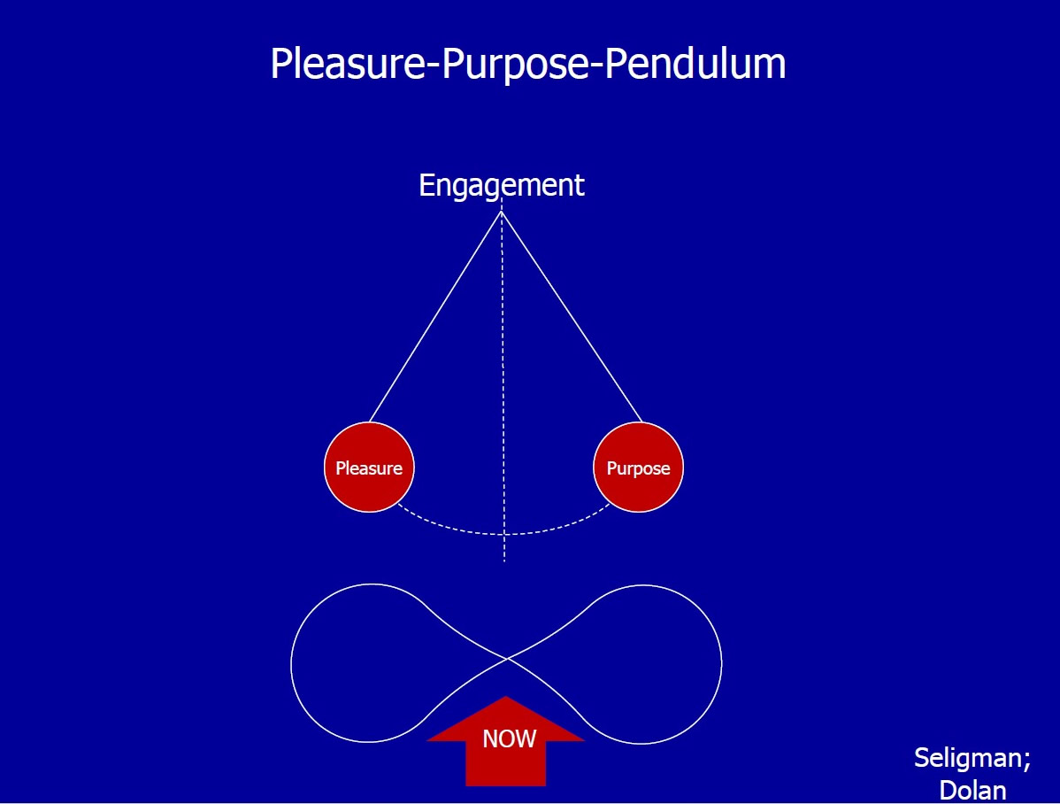 pleasure purpose pendulum